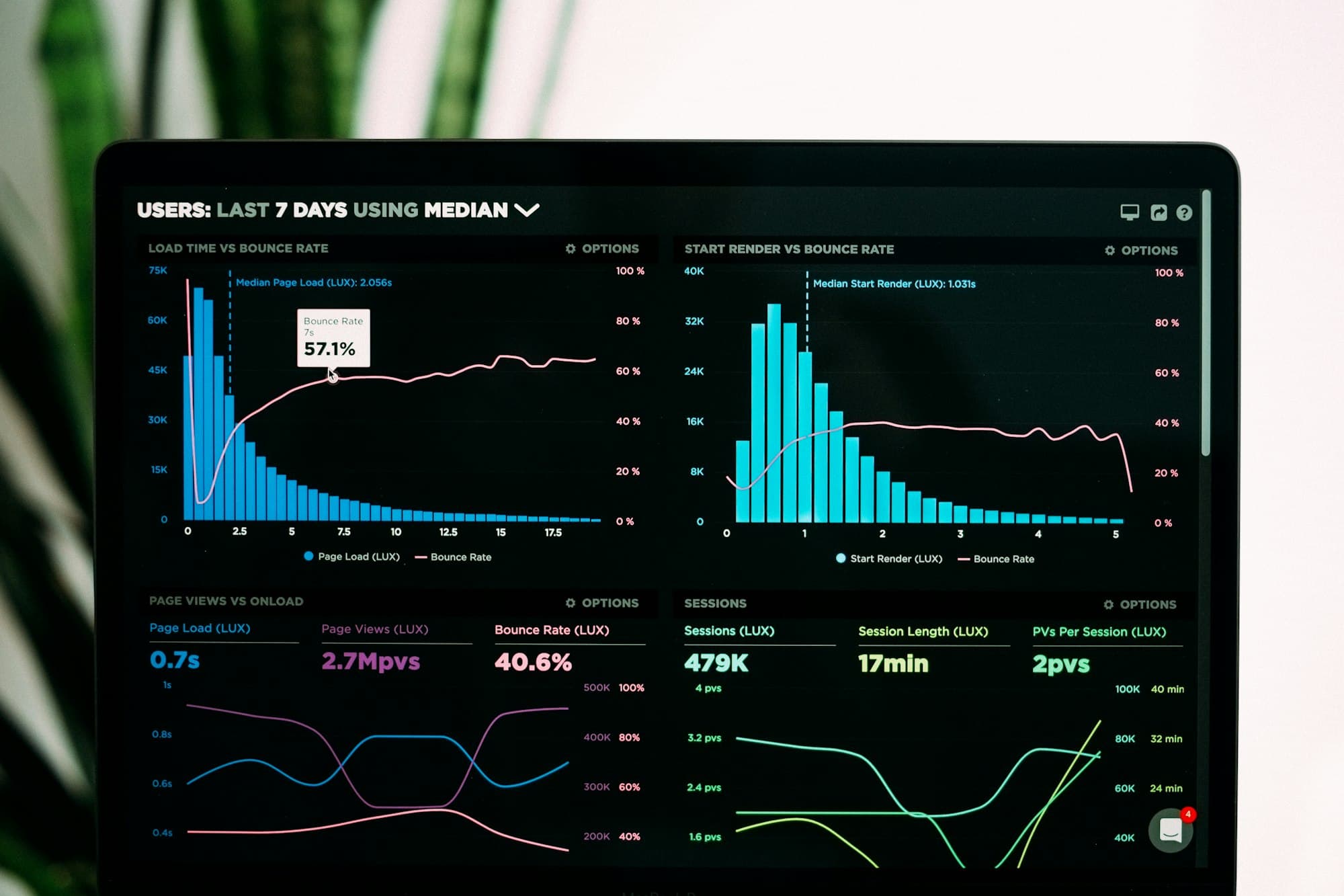 A performance dashboard — the stack showing up as load time and bounce, not as a logo